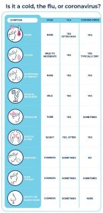 Cold, Flu, or Covid Infographic 